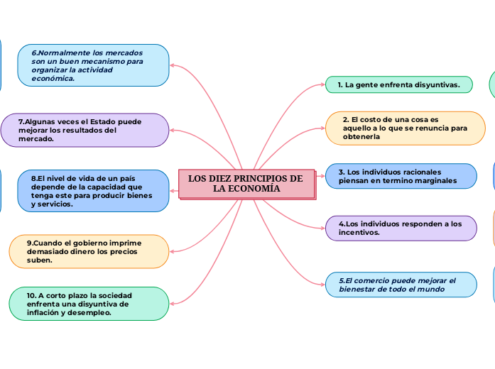 LOS DIEZ PRINCIPIOS DE LA ECONOMÍA - Mind Map